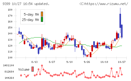 ビート・ホールディングス・リミテッドチャート