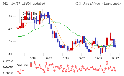 日本通信チャート