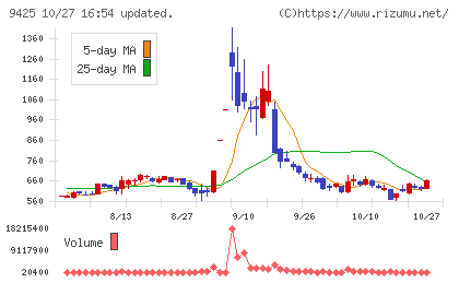 ReYuu Japanチャート