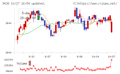 沖縄セルラー電話チャート