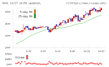 ベルパークチャート