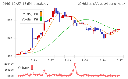 サカイホールディングスチャート