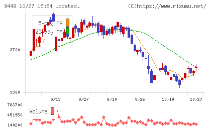 ＧＭＯインターネットグループチャート