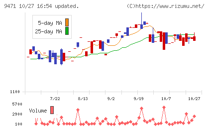 文溪堂チャート