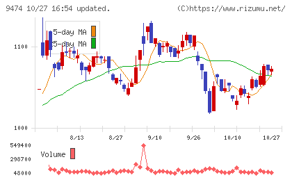 ゼンリンチャート