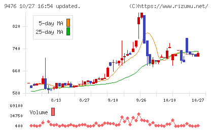 中央経済社ホールディングスチャート