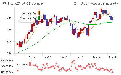 東京電力ホールディングスチャート