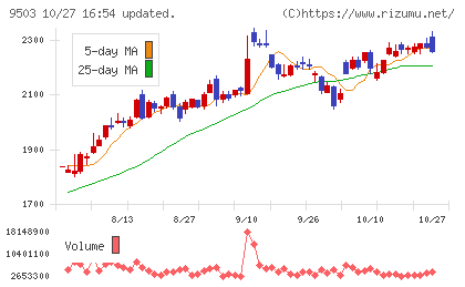 関西電力チャート