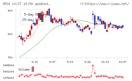 中国電力チャート