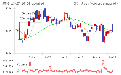 東北電力チャート