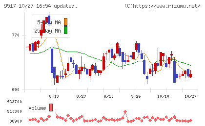 イーレックスチャート