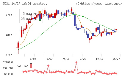 東京ガスチャート