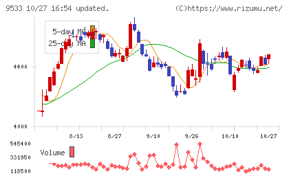 東邦ガスチャート