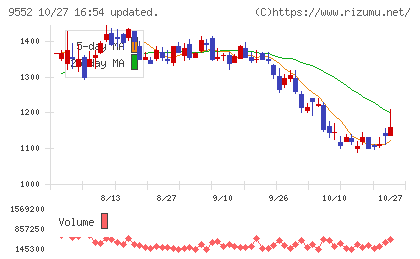 M&A総研ホールディングスチャート