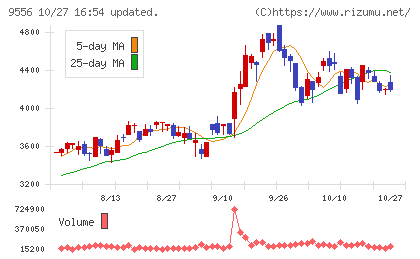 ＩＮＴＬＯＯＰチャート