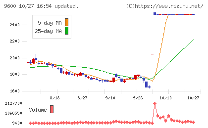 アイネットチャート