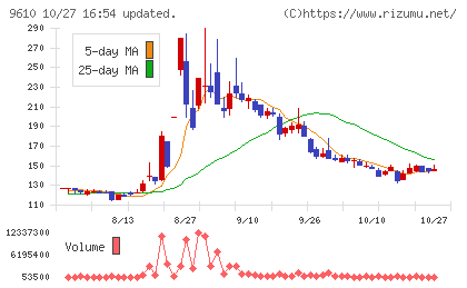 ウィルソン・ラーニング　ワールドワイドチャート