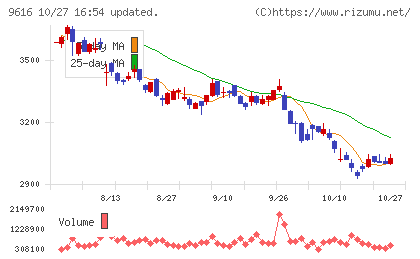 共立メンテナンスチャート