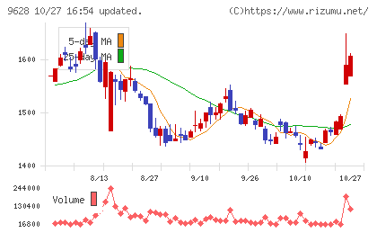 燦ホールディングスチャート