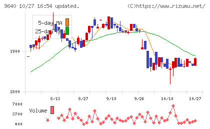 セゾンテクノロジーチャート