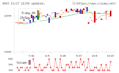 中日本興業チャート