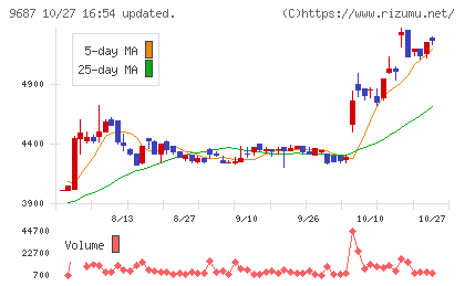 ＫＳＫチャート