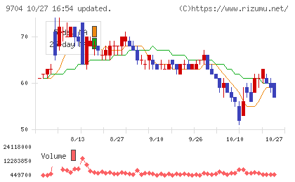 アゴーラホスピタリティーグループチャート