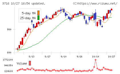 乃村工藝社チャート