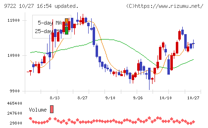 藤田観光チャート