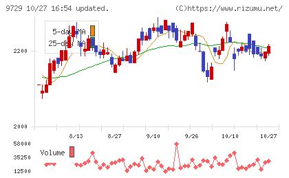トーカイチャート