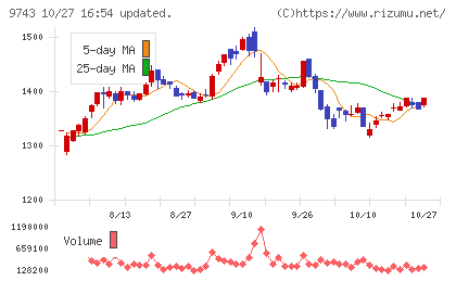 丹青社チャート