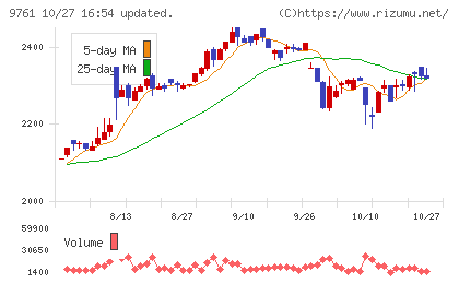 東海リースチャート