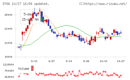 コナミグループチャート