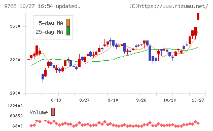 いであチャート