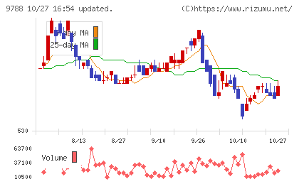 ナックチャート