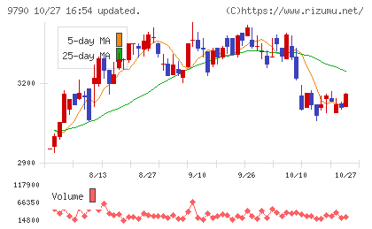 福井コンピュータホールディングスチャート