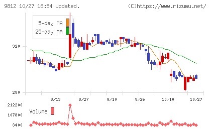 テーオーホールディングスチャート