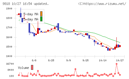 大丸エナウィンチャート