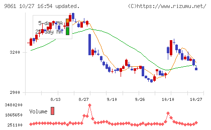 吉野家ホールディングスチャート