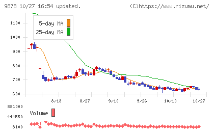 セキドチャート
