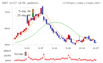 松屋フーズホールディングスチャート