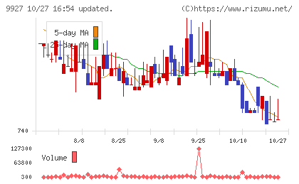 ワットマンチャート