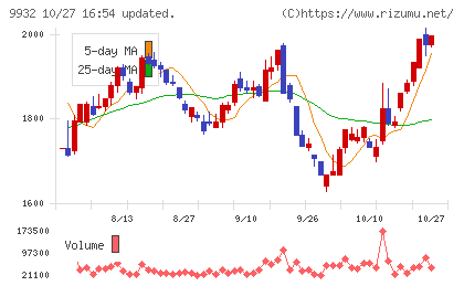 杉本商事チャート