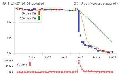 太洋物産チャート