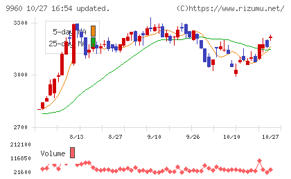 東テクチャート
