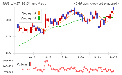 ミスミグループ本社チャート