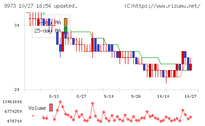 KOZOホールディングスチャート