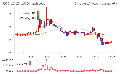 文教堂グループホールディングスチャート