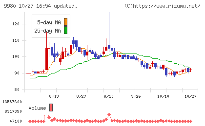 ＭＲＫホールディングスチャート