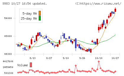 ファーストリテイリングチャート
